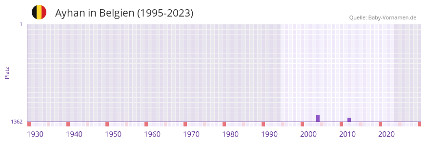 Ayhan in der Vornamen-Hitliste von Belgien (1995-2023)