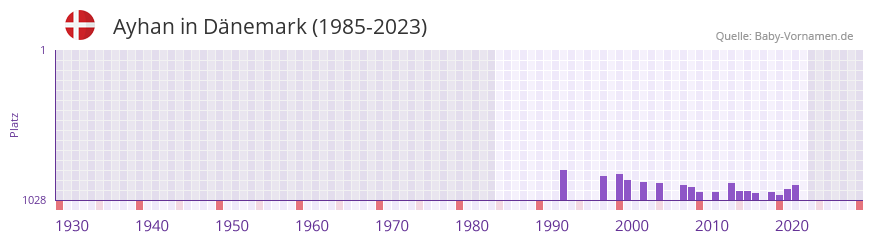 Ayhan in der Vornamen-Hitliste von Dnemark (1985-2023)