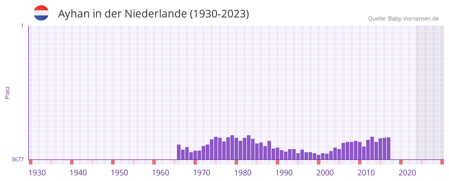 Ayhan in der Vornamen-Hitliste von der Niederlande (1930-2023)