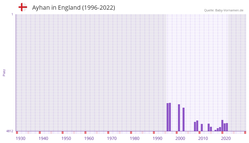 Ayhan in der Vornamen-Hitliste von England (1996-2022)