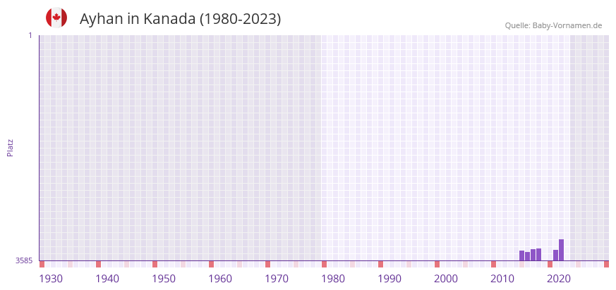 Ayhan in der Vornamen-Hitliste von Kanada (1980-2023)