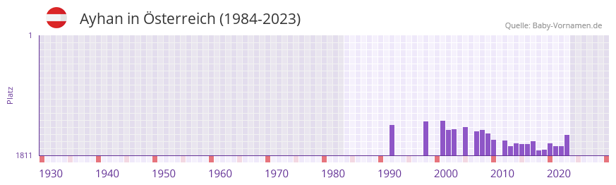 Ayhan in der Vornamen-Hitliste von sterreich (1984-2023)