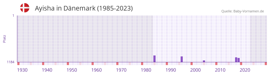 Ayisha in der Vornamen-Hitliste von Dnemark (1985-2023)