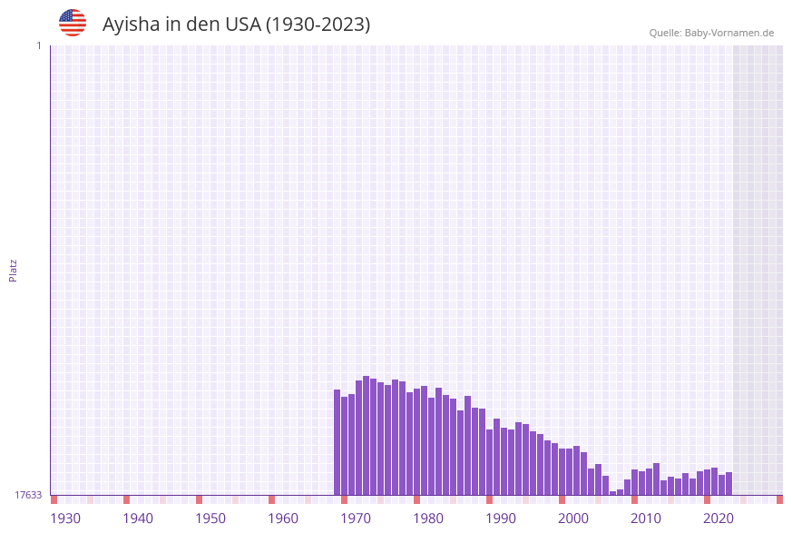 Ayisha in der Vornamen-Hitliste von den USA (1930-2023)