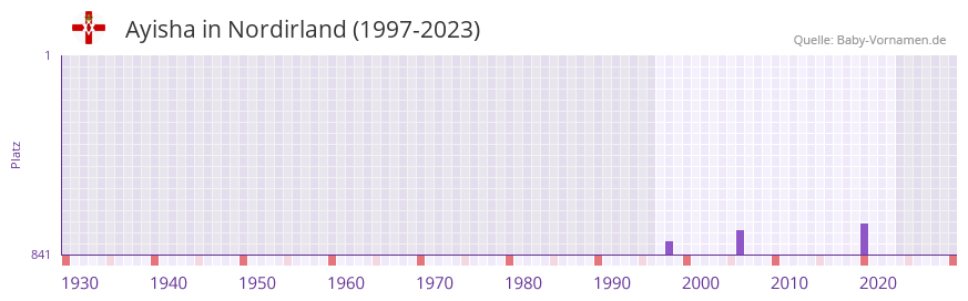 Ayisha in der Vornamen-Hitliste von Nordirland (1997-2023)