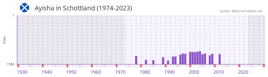 Ayisha in der Vornamen-Hitliste von Schottland (1974-2023)