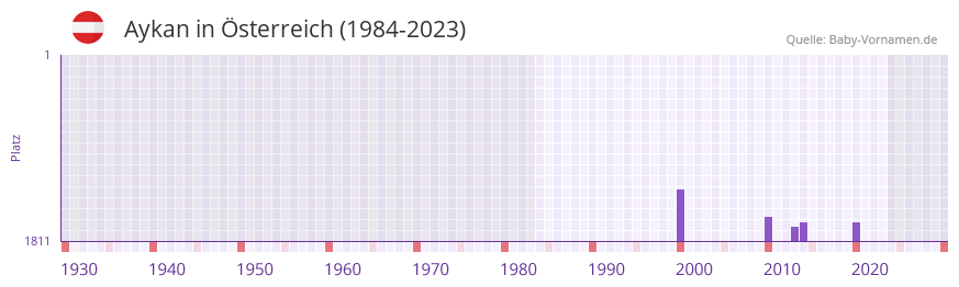 Aykan in der Vornamen-Hitliste von sterreich (1984-2023)
