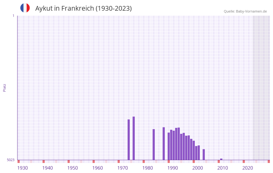 Aykut in der Vornamen-Hitliste von Frankreich (1930-2023) Aykut in der Vornamen-Hitliste von Frankreich (1930-2023)