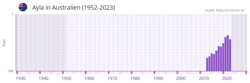 Ayla in der Vornamen-Hitliste von Australien (1952-2023)