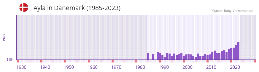Ayla in der Vornamen-Hitliste von Dnemark (1985-2023)