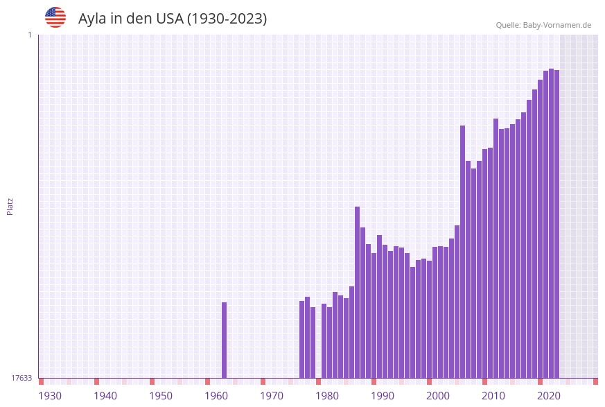 Ayla in der Vornamen-Hitliste von den USA (1930-2023)