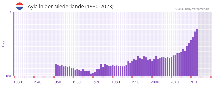 Ayla in der Vornamen-Hitliste von der Niederlande (1930-2023)