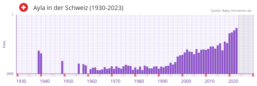 Ayla in der Vornamen-Hitliste von der Schweiz (1930-2023)
