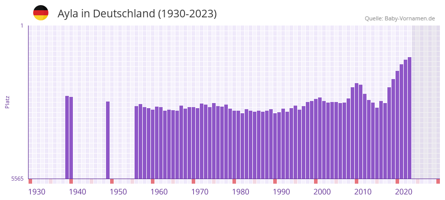 Ayla in der Vornamen-Hitliste von Deutschland (1930-2023)