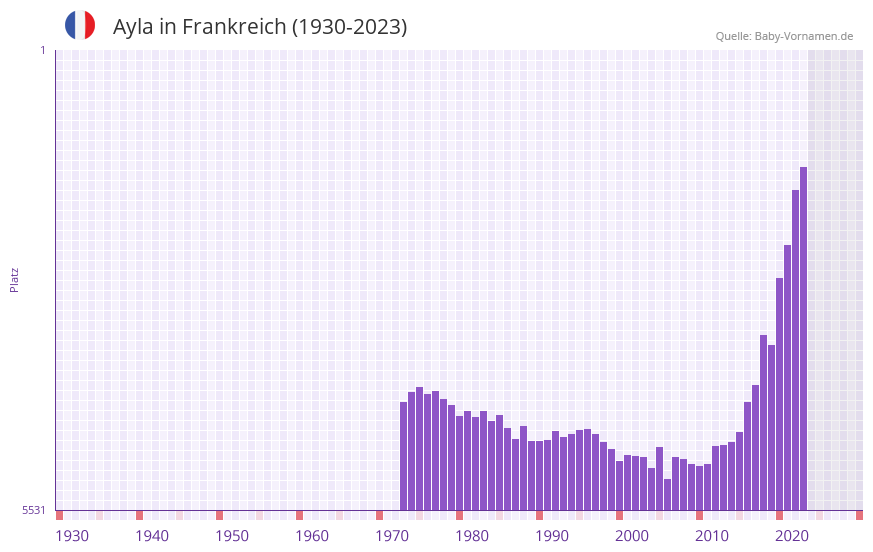 Ayla in der Vornamen-Hitliste von Frankreich (1930-2023)