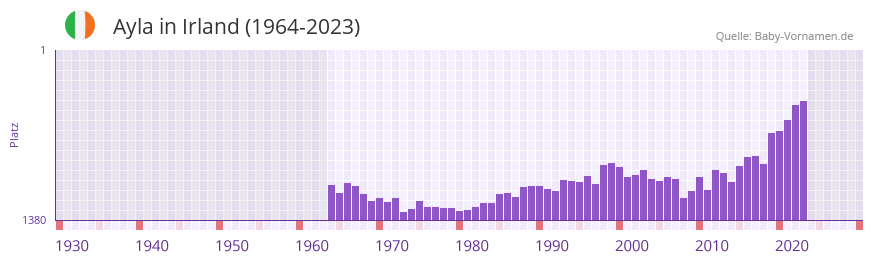 Ayla in der Vornamen-Hitliste von Irland (1964-2023)