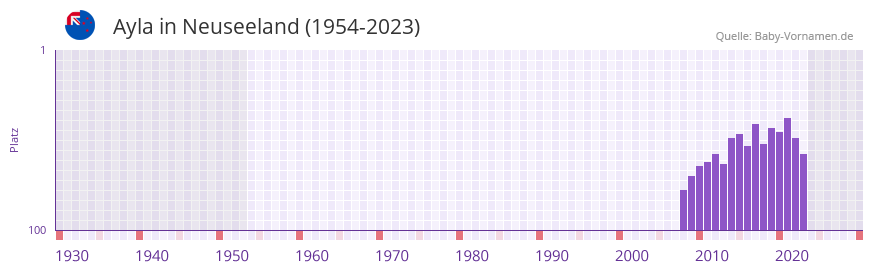 Ayla in der Vornamen-Hitliste von Neuseeland (1954-2023)