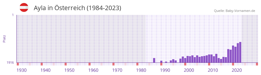 Ayla in der Vornamen-Hitliste von sterreich (1984-2023)