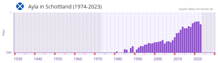 Ayla in der Vornamen-Hitliste von Schottland (1974-2023)