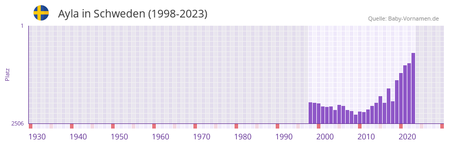 Ayla in der Vornamen-Hitliste von Schweden (1998-2023)