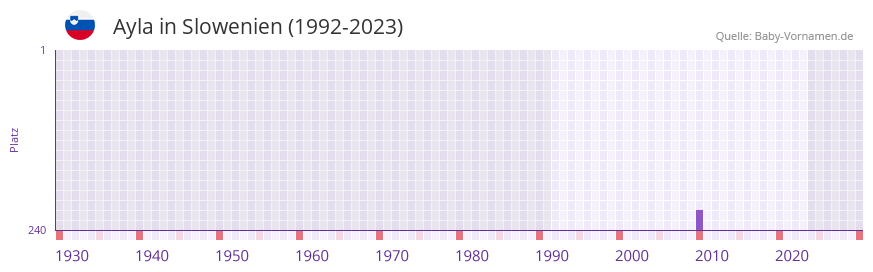 Ayla in der Vornamen-Hitliste von Slowenien (1992-2023)