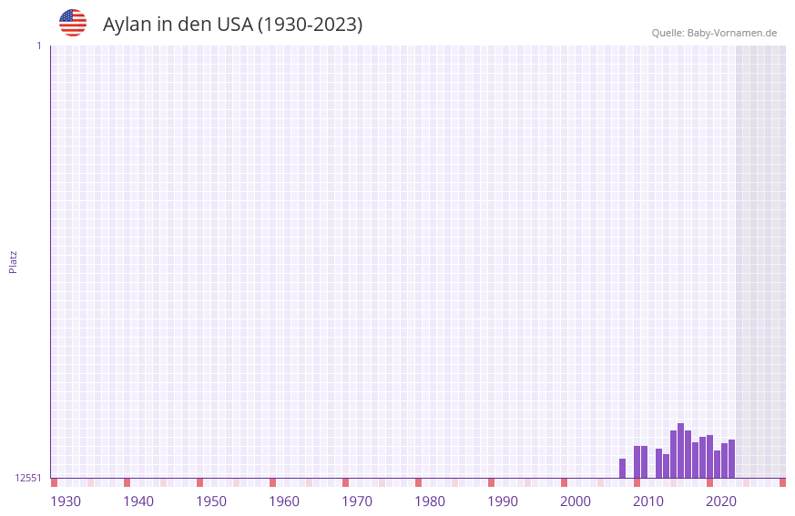Aylan in der Vornamen-Hitliste von den USA (1930-2023)