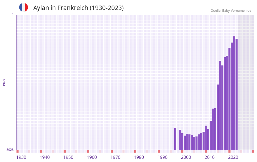 Aylan in der Vornamen-Hitliste von Frankreich (1930-2023)