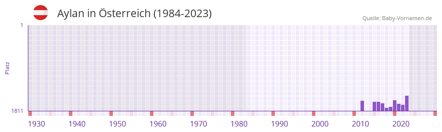 Aylan in der Vornamen-Hitliste von sterreich (1984-2023)