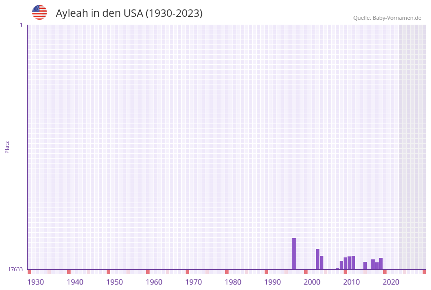 Ayleah in der Vornamen-Hitliste von den USA (1930-2023)