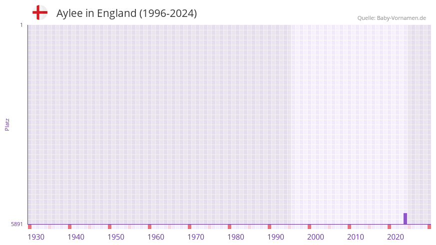 Aylee in der Vornamen-Hitliste von England (1996-2024)