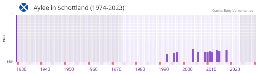 Aylee in der Vornamen-Hitliste von Schottland (1974-2023)