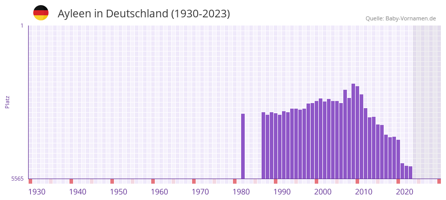 Ayleen in der Vornamen-Hitliste von Deutschland (1930-2023)