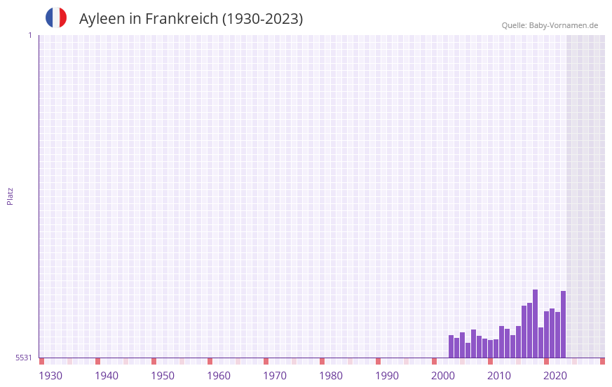 Ayleen in der Vornamen-Hitliste von Frankreich (1930-2023)