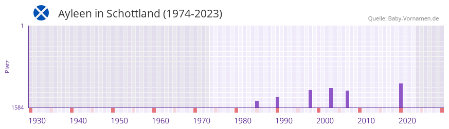 Ayleen in der Vornamen-Hitliste von Schottland (1974-2023)