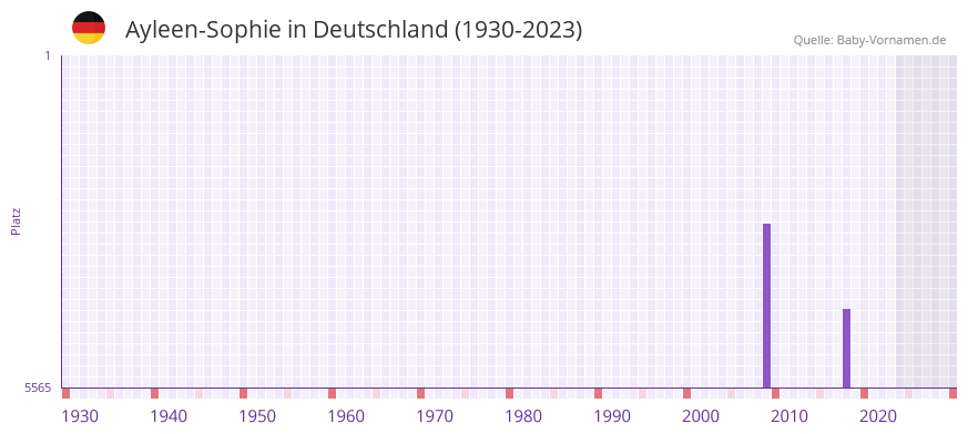 Ayleen-Sophie in der Vornamen-Hitliste von Deutschland (1930-2023) Ayleen-Sophie in der Vornamen-Hitliste von Deutschland (1930-2023)