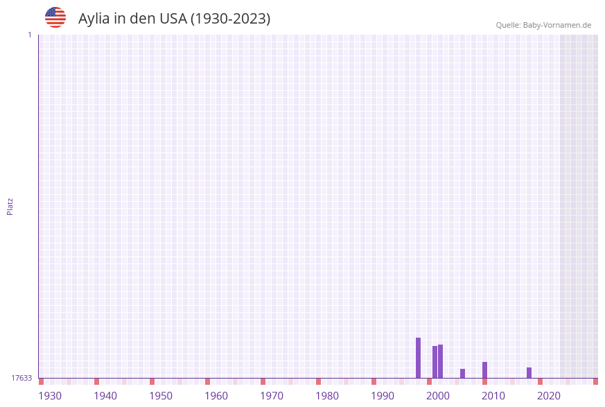 Aylia in der Vornamen-Hitliste von den USA (1930-2023)