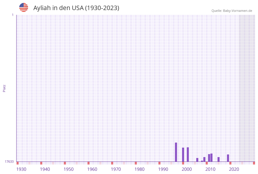 Ayliah in der Vornamen-Hitliste von den USA (1930-2023) Ayliah in der Vornamen-Hitliste von den USA (1930-2023)