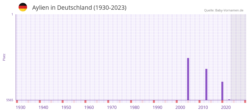 Aylien in der Vornamen-Hitliste von Deutschland (1930-2023) Aylien in der Vornamen-Hitliste von Deutschland (1930-2023)