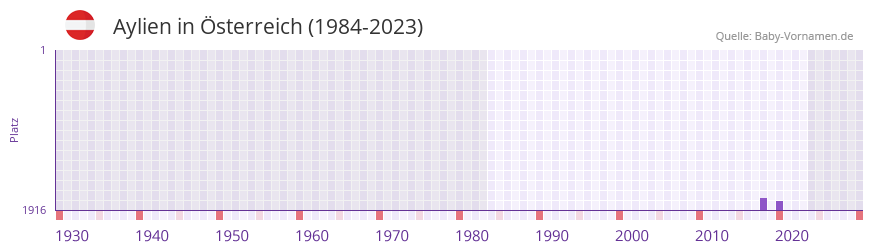 Aylien in der Vornamen-Hitliste von Österreich (1984-2023) Aylien in der Vornamen-Hitliste von Österreich (1984-2023)