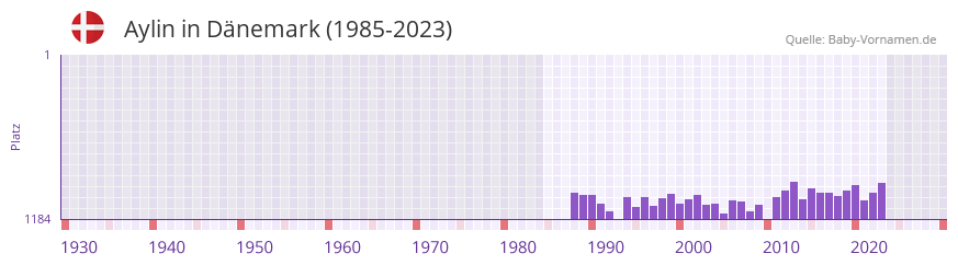 Aylin in der Vornamen-Hitliste von Dnemark (1985-2023)