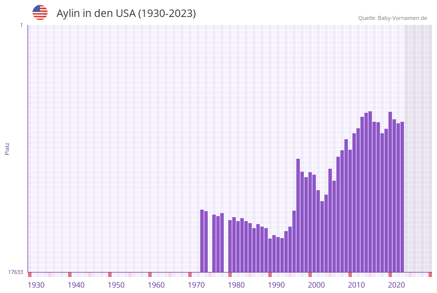 Aylin in der Vornamen-Hitliste von den USA (1930-2023)
