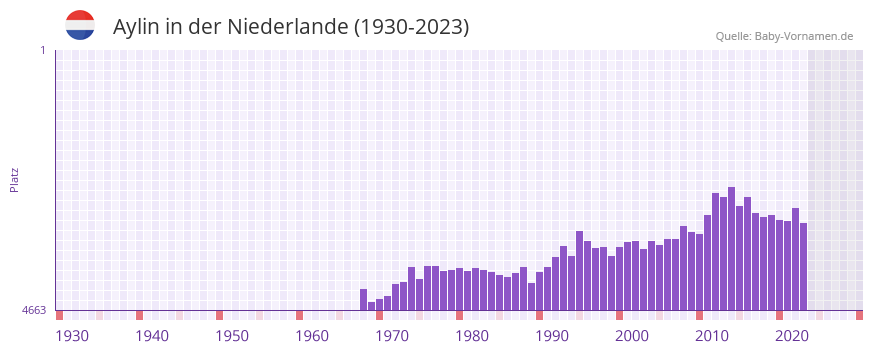 Aylin in der Vornamen-Hitliste von der Niederlande (1930-2023)
