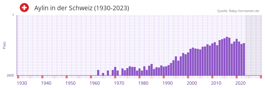 Aylin in der Vornamen-Hitliste von der Schweiz (1930-2023)