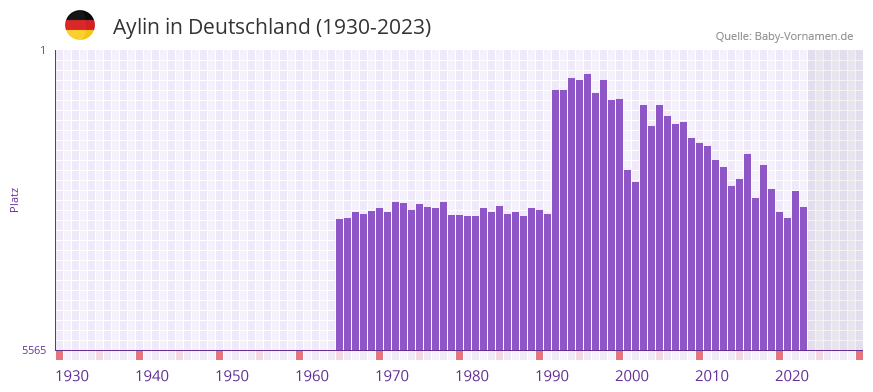 Aylin in der Vornamen-Hitliste von Deutschland (1930-2023)