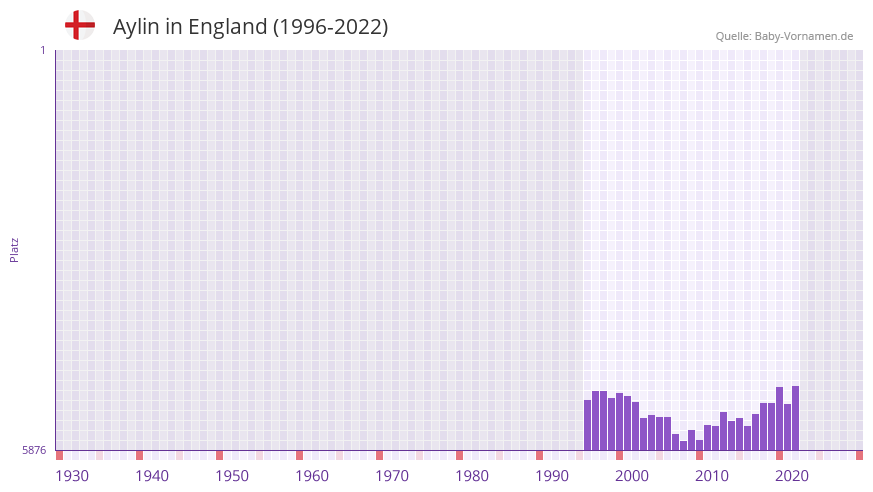 Aylin in der Vornamen-Hitliste von England (1996-2022)