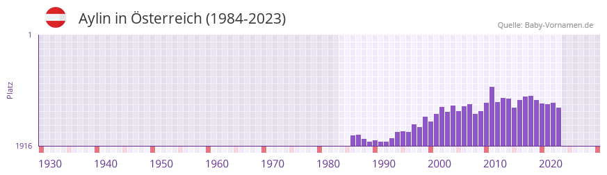 Aylin in der Vornamen-Hitliste von sterreich (1984-2023)