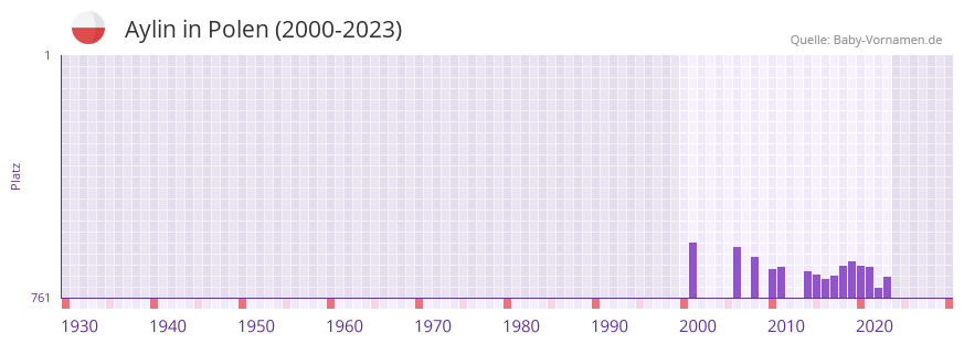 Aylin in der Vornamen-Hitliste von Polen (2000-2023)