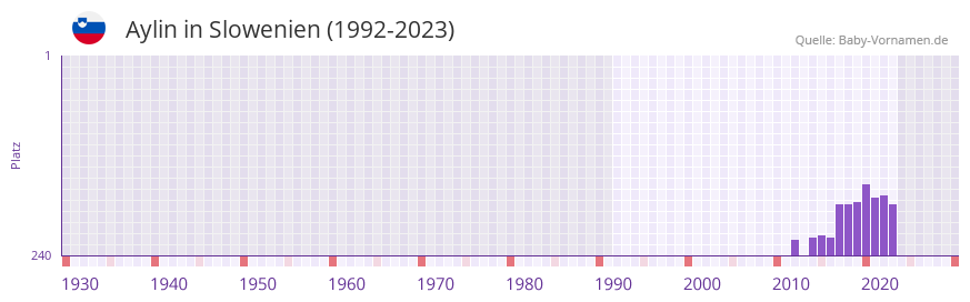 Aylin in der Vornamen-Hitliste von Slowenien (1992-2023)