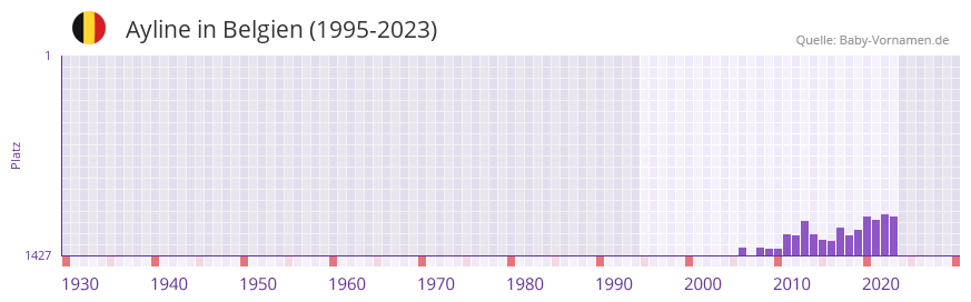 Ayline in der Vornamen-Hitliste von Belgien (1995-2023)