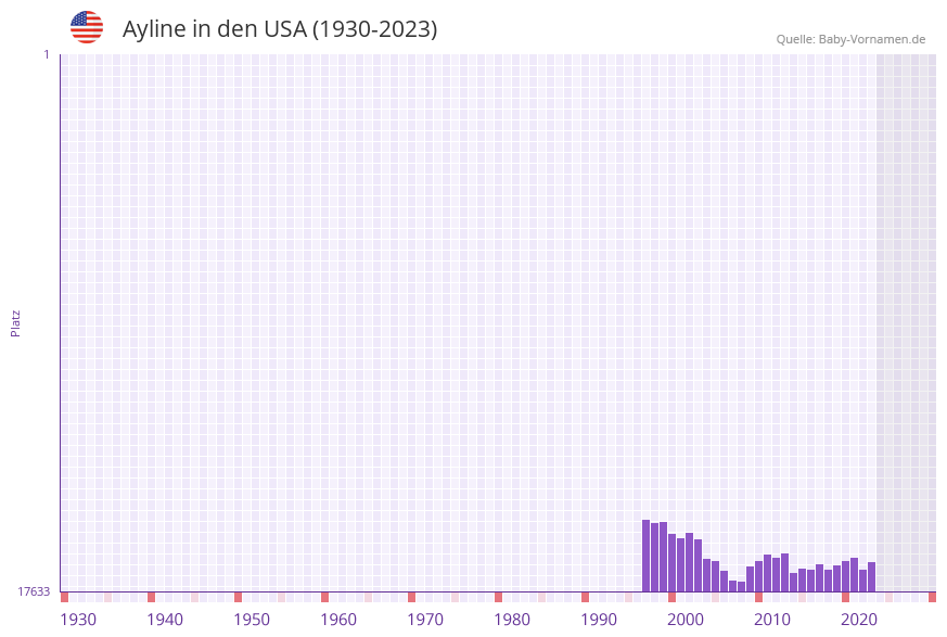 Ayline in der Vornamen-Hitliste von den USA (1930-2023)